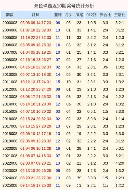 008期姜丁源双色球预测：质合比解析与奖号推荐